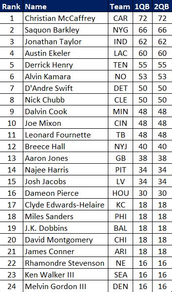 Nfl Week 6 Fantasy Football Trade Value Chart 2022 Running Backs