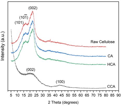 Xrd Patterns Of Raw Cellulose Cellulose Aerogel Ca Hca And Cca