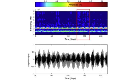 An Example Of A Spectrogram Analysis Performed On The Sea Level Series