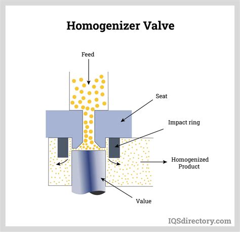 Homogenizer Principle, Parts, Types, Procedure, Uses, 51% OFF