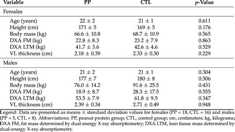 Participant Baseline Characteristics Download Scientific Diagram