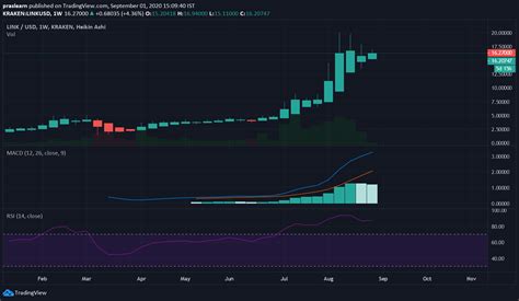 Chainlink Price Analysis Where Is LINK Price Headed CryptoTicker