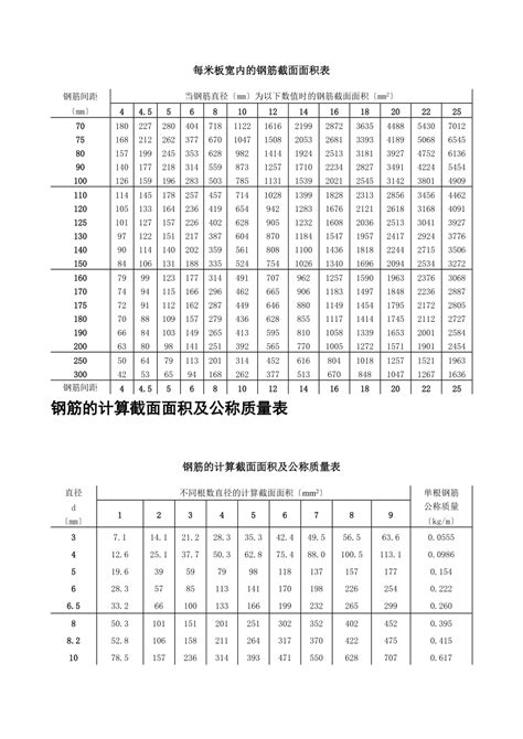 每米板宽内的钢筋截面面积表quan