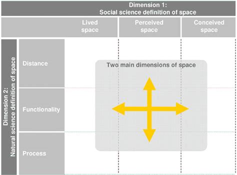 dimensions  space   present research project source