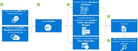 Microsoft Operations Management Suite Oms A Beginners Guide