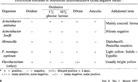 Table 1 From Differentiation Of Nonfermentative Gram Negative Bacilli In The Clinical Laboratory