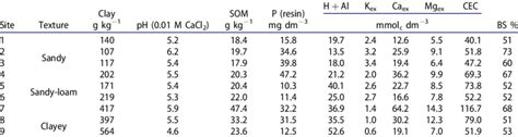 Chemical and physical soil properties in an Ultisol with sandy texture ...