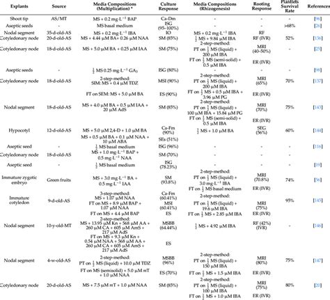 In Vitro Propagation Protocols For Pterocarpus Marsupium In Download Scientific Diagram