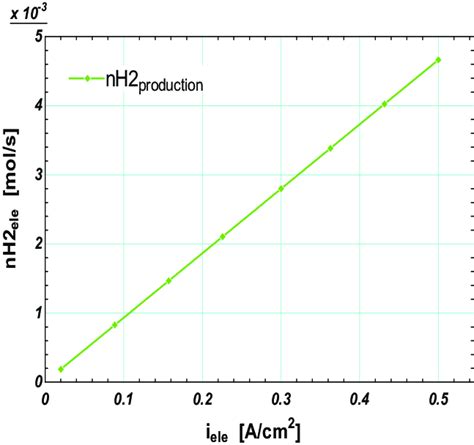 The amount of hydrogen gas production. | Download Scientific Diagram