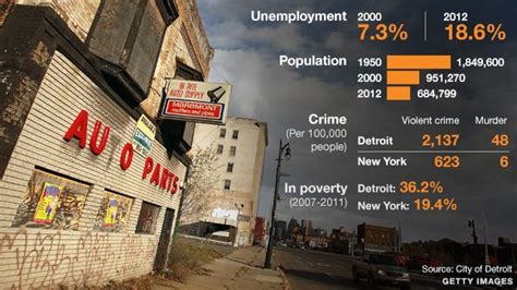 Detroit Becomes Largest Us City To File For Bankruptcy Bbc News