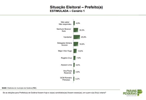 Pesquisa em Goiânia antecipa disputa eleitoral acirrada para 2024