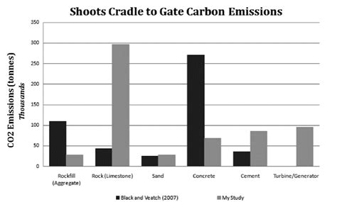 Shoots barrage: Cradle-to-gate carbon emissions | Download Scientific ...