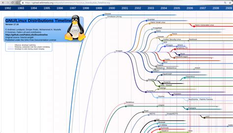 Evolution Of Linux