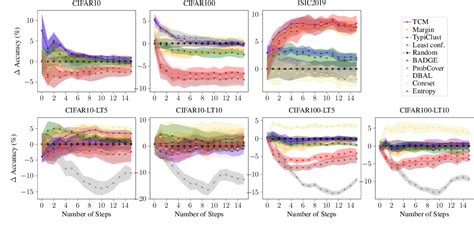 Bridging Diversity And Uncertainty In Active Learning With Self