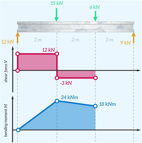 Understanding Shear Force And Bending Moment Diagrams The Efficient Engineer