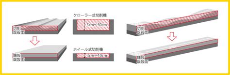 【図解】切削オーバーレイとは？施工手順、舗装打替えとの違いを解説！