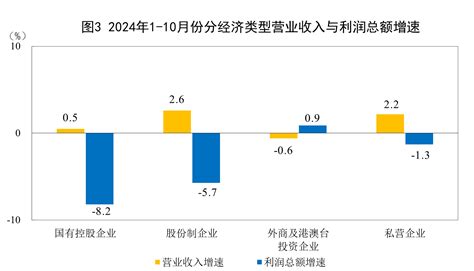 2024年1—10月份全国规模以上工业企业利润下降43 国家统计局