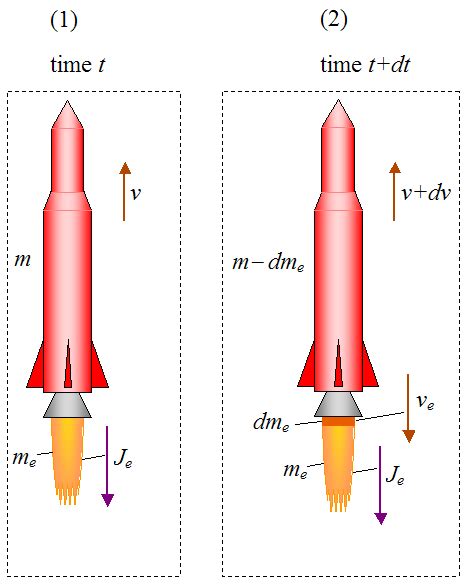 Rocket Physics