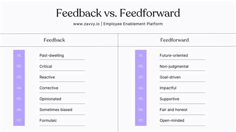 Feedback Vs Feedforward Why Your Organization Needs To Move Forward