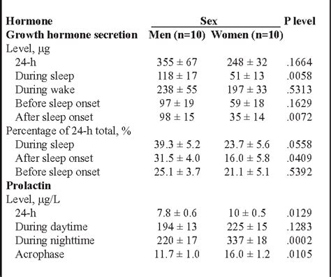 Figure 1 From Sex Differences In Nocturnal Growth Hormone And Prolactin