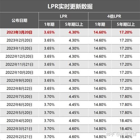 “lpr”2023年3月公布民间借贷利率法定上限为14 6 ，利率超出不用还！ 知乎