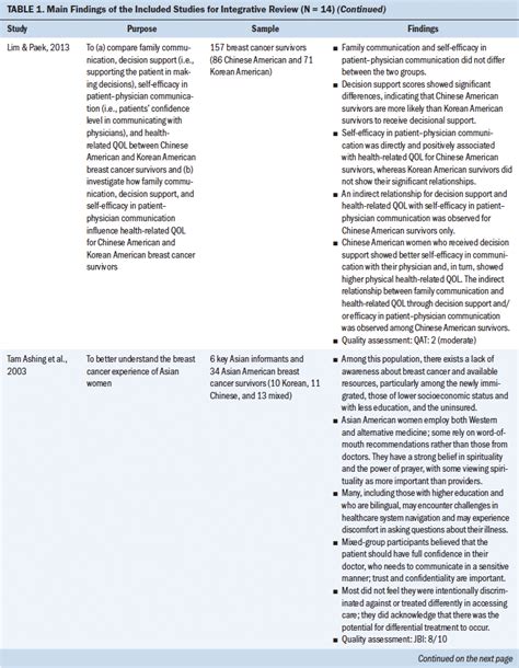 Survivorship Care Plan Preferences And Utilization Among Asian American