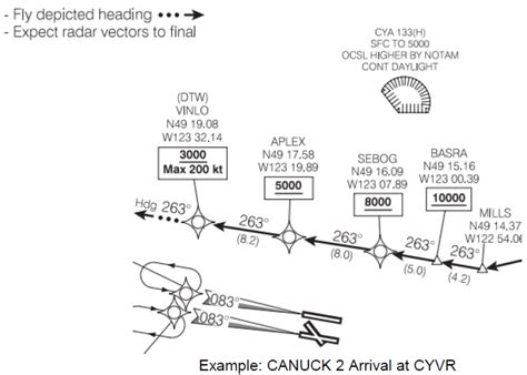 Ifr Approach Procedure Arrival Segment Ivao Documentation Library