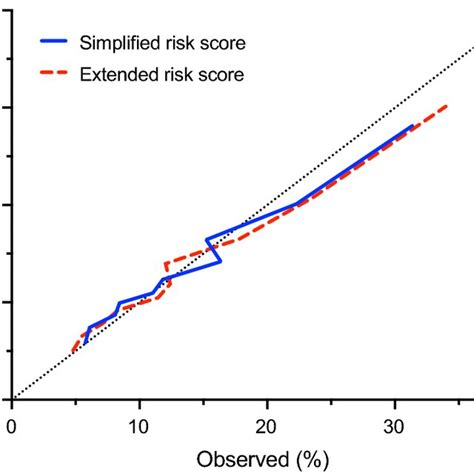 Predicted Versus Observed Major Adverse Cardiovascular Events Mace