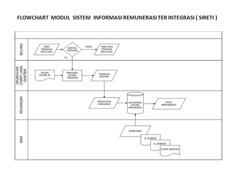 Detail Flowchart Sistem Informasi Rumah Sakit Koleksi Nomer