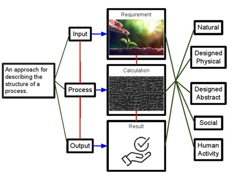 Evaluation Activity: IPO Model | PDF