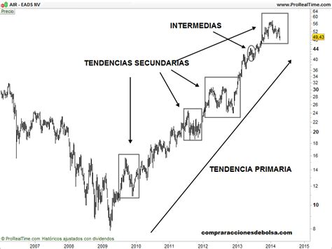 Teor A De Dow Axiomas De Trading Teor A Charles Dow