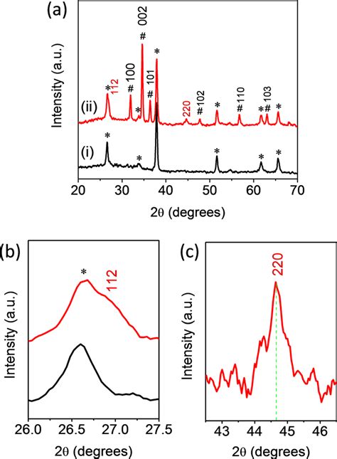 A Xrd Patterns Of Fto Glass I And Znocuin X Ga 1Àx Se 2 X ¼ 067