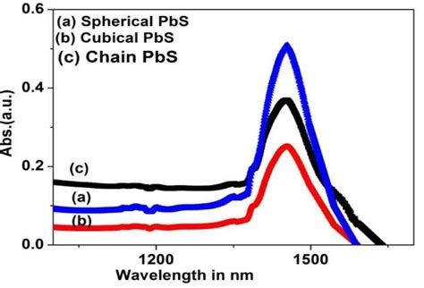 The Optical Absorbance Spectra Of A Spherical Pbs B Cubic Pbs Nps