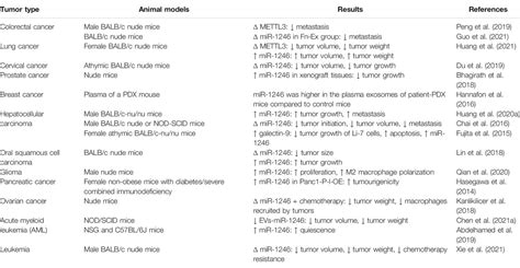 Frontiers A Review On The Role Of Mir In The Pathoetiology Of