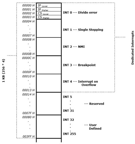 Explain The Interrupt Structure Of 8086 With Its Ivt