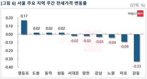 규제완화 기대감에 서울 집값 상승세원희룡 신중론에 관망 네이트 뉴스