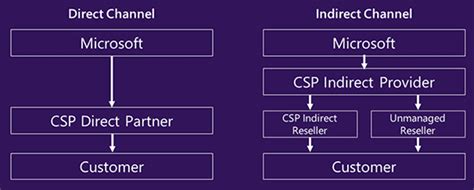 LEARN How You Can Succeed With Microsoft Cloud Solution Provider (CSP ...