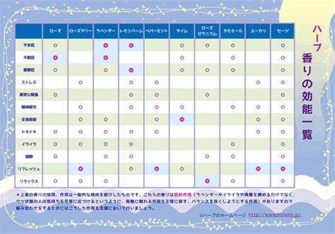 ハーブの香りの効用一覧 ハーブのホームページ