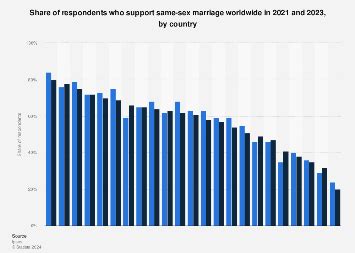 Same Sex Marriage Support By Country Statista