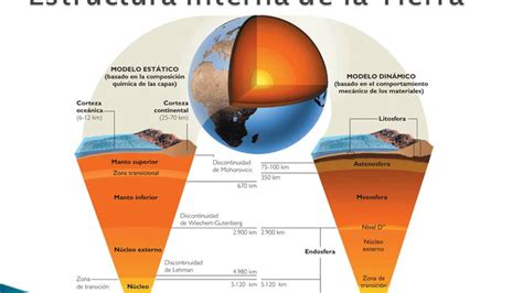 Como Es La Estructura De La Tierra Varias Estructuras