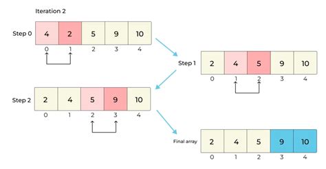 Bubble Sort In Python Prepinsta