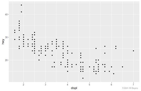 R语言ggplot2数据可视化r 数据可视化 —— Ggplot 坐标系 Csdn博客