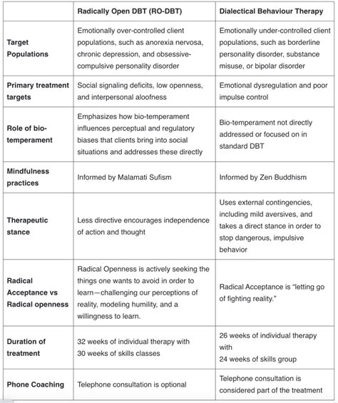 Radically Open Dialectical Behaviour Therapy RO DBT DBT Programs