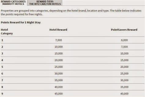 SmartWallet: The Marriott Rewards Program -- What's the points really worth, and how to maximize it?