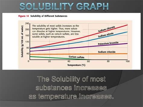 Solubility Graph