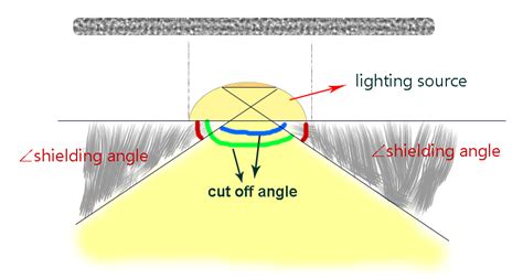 What Is The Relationship Among Beam Angle, Shading Angle And Cut-off ...