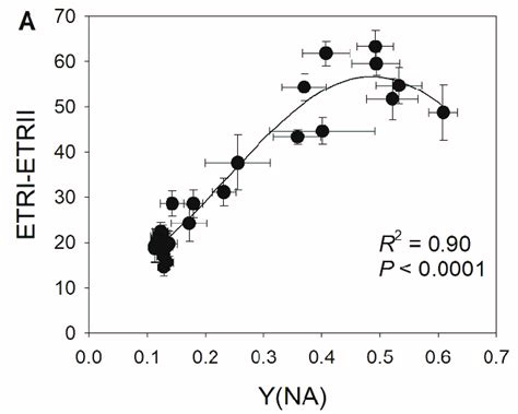 Relationships Between A Stomatal Conductance G S And Y NA After