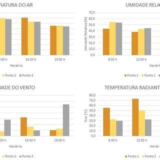 Dados De Temperatura Do Ar Umidade Relativa Velocidade Do Vento