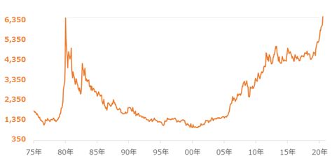 金価格、過去最高値！上昇の理由と投資チャンスの見つけ方をプロが解説！ トウシル 楽天証券の投資情報メディア