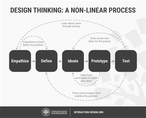 Stage 1 In The Design Thinking Process Empathise With Your Users Ixdf